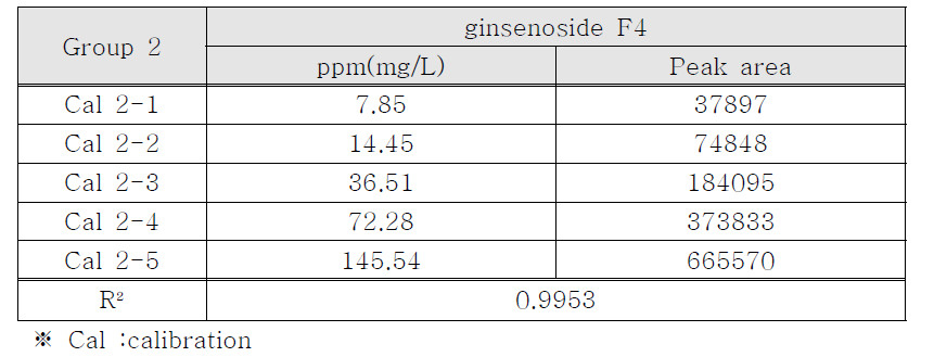 Calibration curves dator of group 2