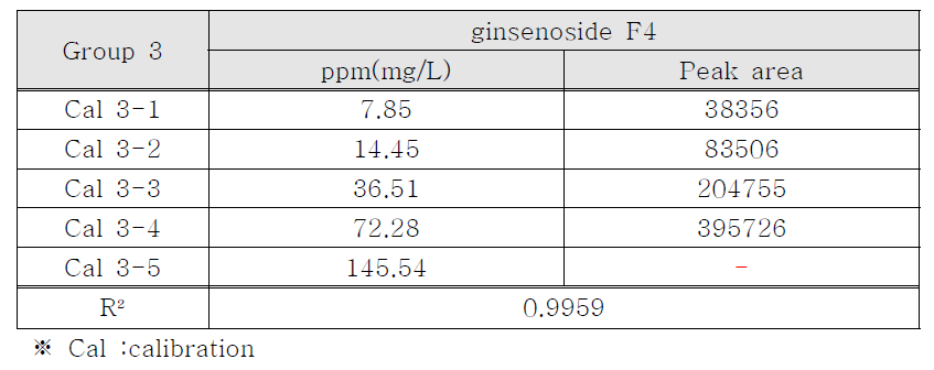 Calibration curves dator of group 3