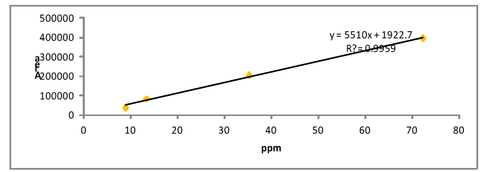 Calibration curves of group 3