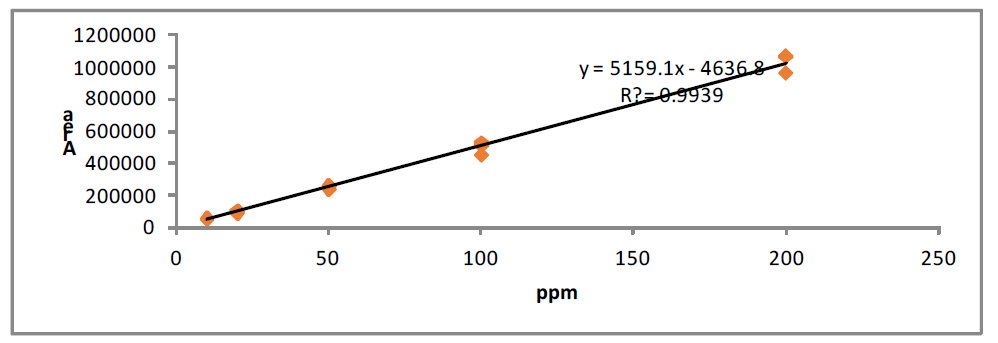 Calibration curves of ginsenoside Rg2