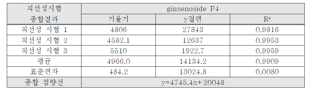 Calibration curves dator of ginsenoside F4