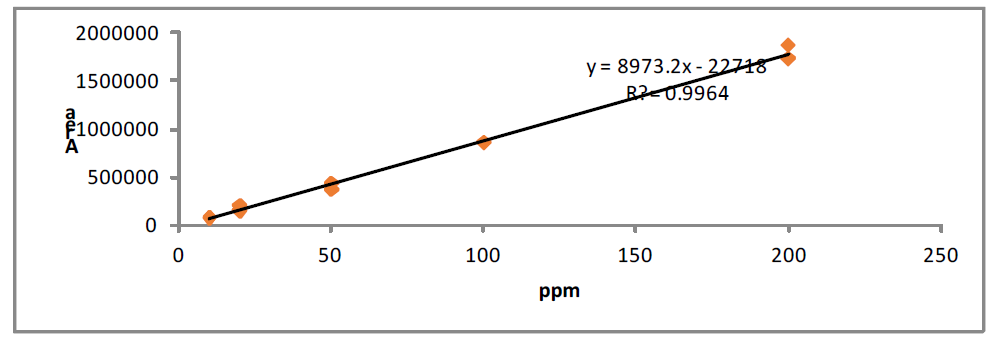 Calibration curves of ginsenoside Rh1