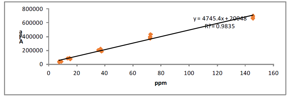 Calibration curves of ginsenoside F4