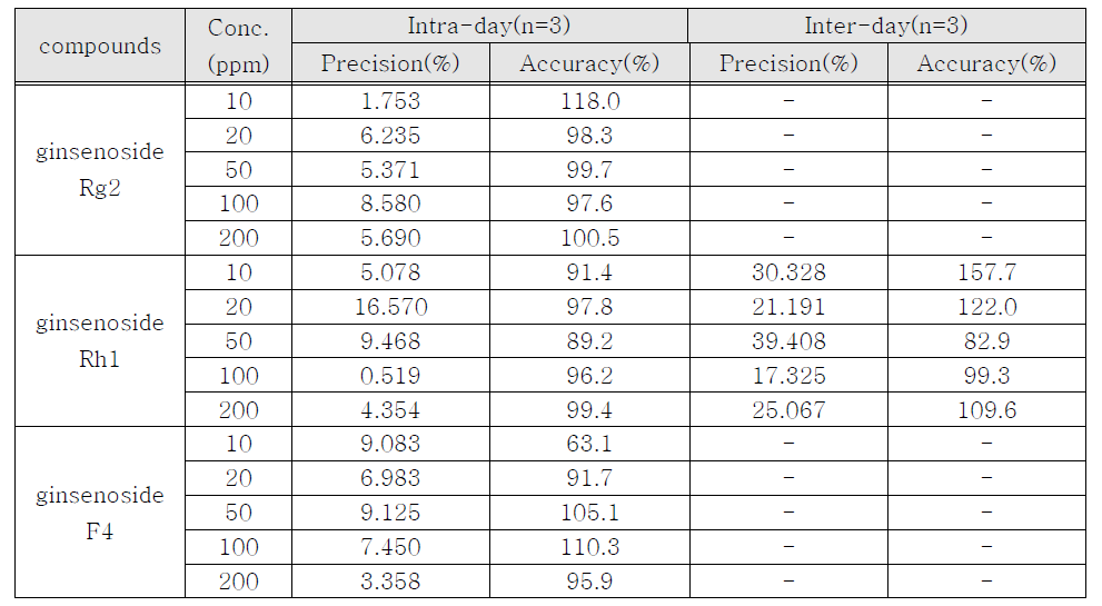 Intra, inter-day precision and accuracy of ginsenoside Rg2, Rh1, F4