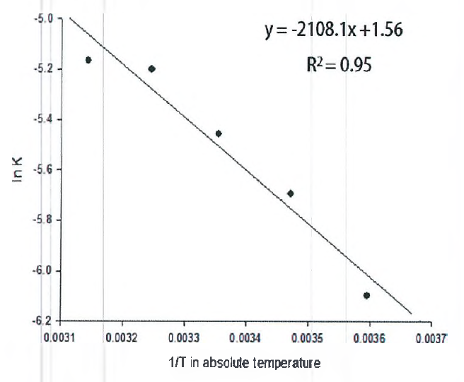 저장 온도별 저장 기간에 따른 양파 퓨레의 총페놀 함량의 Arrhenius plot