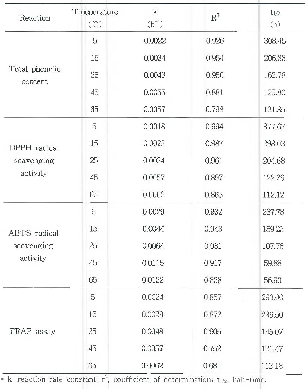 저장온도 ：5, 15, 25, 45, 65〇C) 및 저장기간에 따른 양파 퓨레의 총페놀 함량과 DPPH 라디컬 소거능，ABTS 라디컬 소거능 및 FRAP assay의 thermal degradation parameters