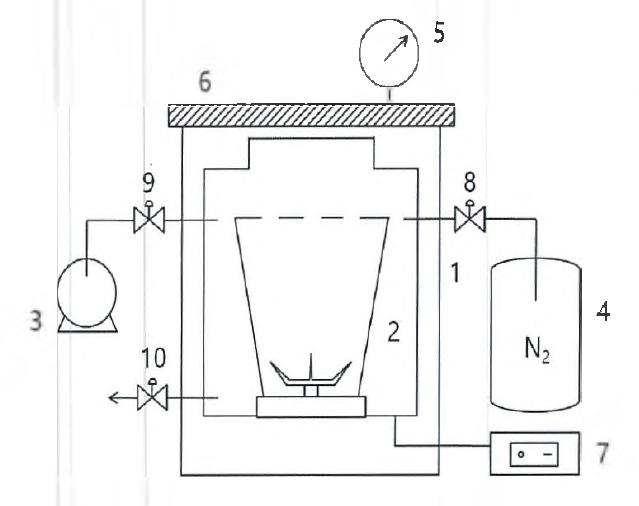 진공-질소치환 분쇄 장치. (1)챔버, (2)분쇄기，(3)진공펌프, (4)질소가스，(5)진공게이지，(6)밀폐덮개，(7)전원 제어기，(8-10)밸브