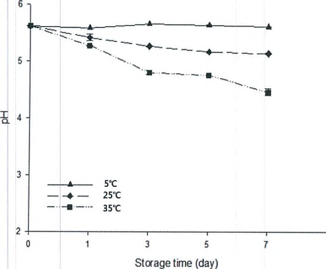 저장온도 및 저장기간에 따른 무취 양파 퓨레의 pH