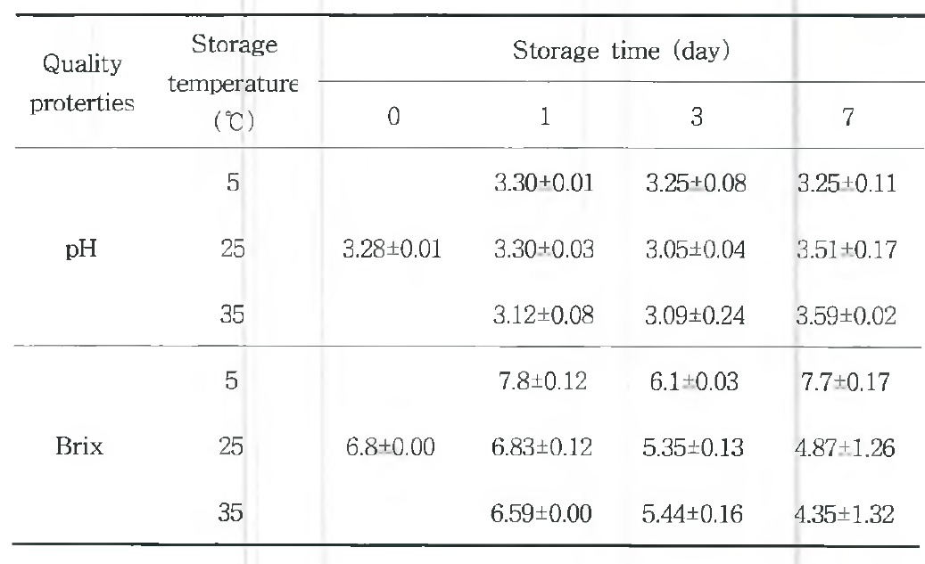 저장온도 및 저장기간에 따른 무취양파음료의 pH 및 당도의변화