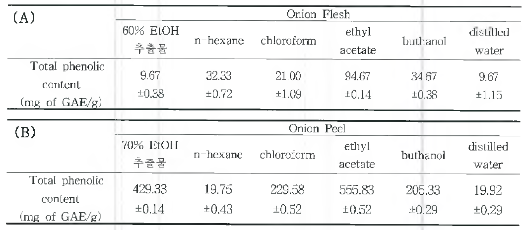 Total phenolics of n-hxane, chloroform, ethylacetate, buthanol and distilled water fractions from ethane (n=3)