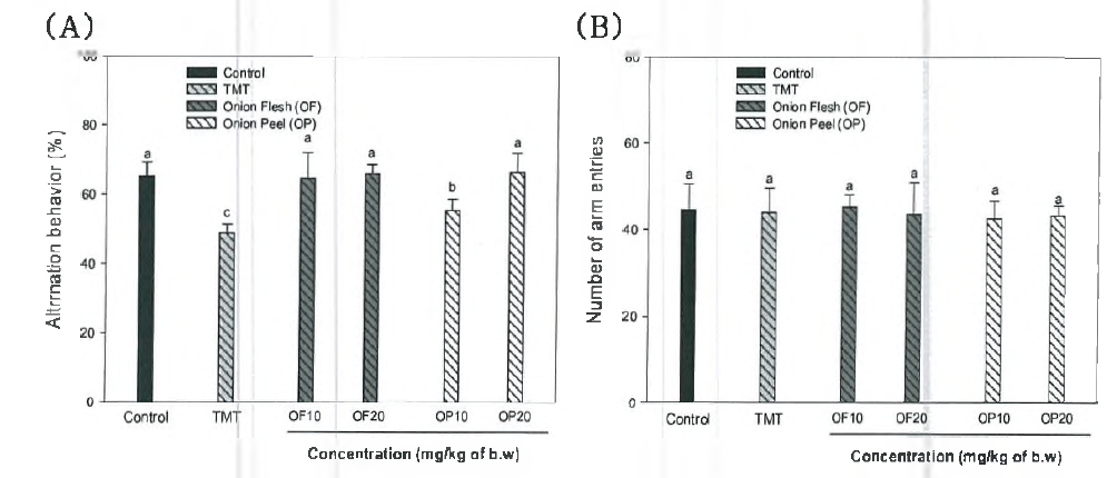 Protective effect of nonanthocyanin fraction from onion flesh (OF) and onion peel(OP) and onion peel(OP) on spontaneous alteration behavior in TMT-induced amnesic mice