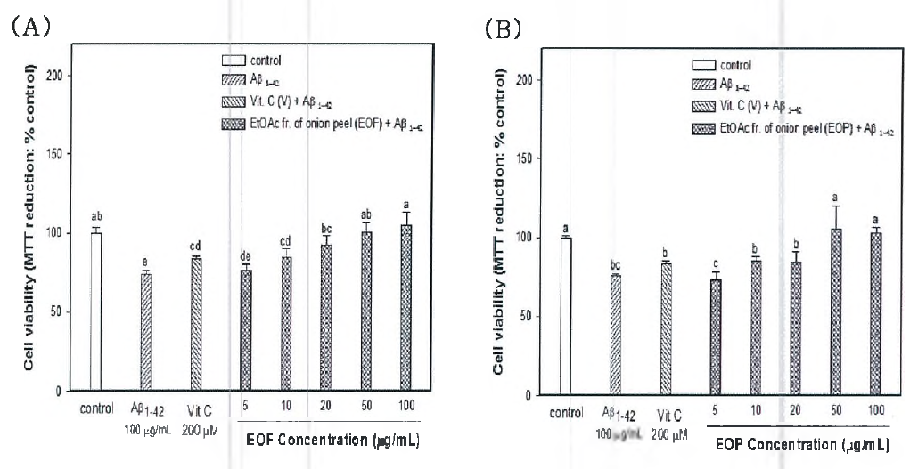 Neuronal cell-p rotective e ffec t o f eth yl acetate fraction o f onion flesh (EOF) (A ) ana onion peel (EOP) (B) on Ap-induced cytotoxicity in PC 12 cell system