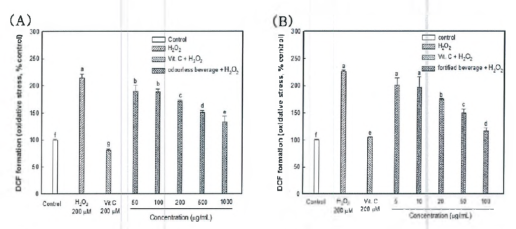 Neuronal cell protective effect o f onion odourless beverage and fortifieQ beverage on H2O2 induced cytotoxicity in MC-IXC cell system