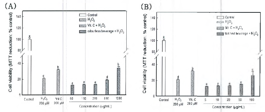 Neuronal cell protective effect o f onion odourless beverage and fortifieo beverage on H2〇2~induced cytotoxicity in MC-IXC cell system
