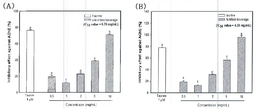 Inhibitory effect of onion odourless beverage (A ) and fortified beverage (B) against AChE