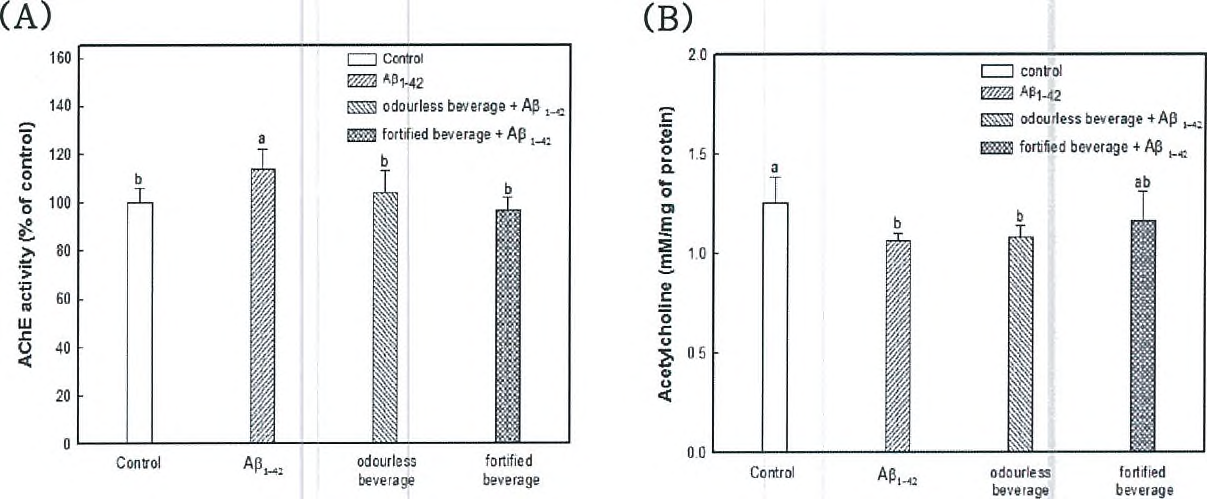 Effect of onion odoudess beverage and fortified beverage on Aβ-mducea cholinergic system dysfuction