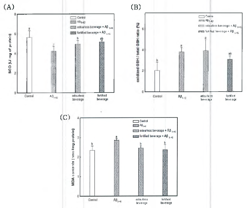 Antioxidant activities of onion odourless beverage and fortified beverage on Aβ-induced neurotoxicity in mice brain
