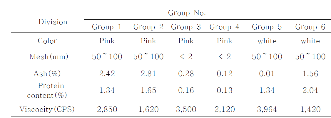 Specification of chitin manufactured by different conditions along the experimental groups