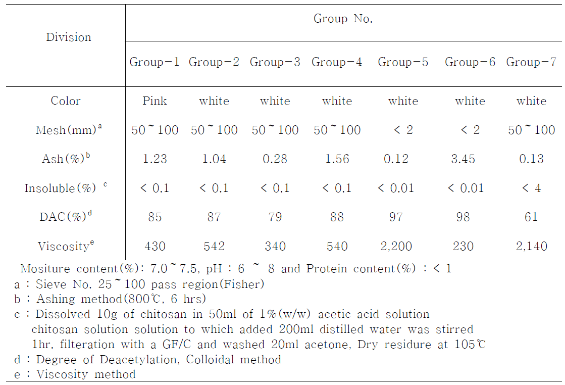 Specification of chitosan manufactured by different conditions along the experimental groups