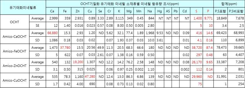 키토산 기질화 유기태화 소재류(시제품)의 미네럴 킬레이팅 효율 및 검출결과