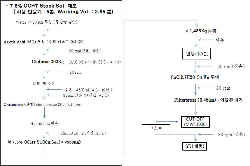 중분자 키토산 올리고당을 기질로 하는 유기태화 칼슘 소재류 제조 Scheme(분말형)