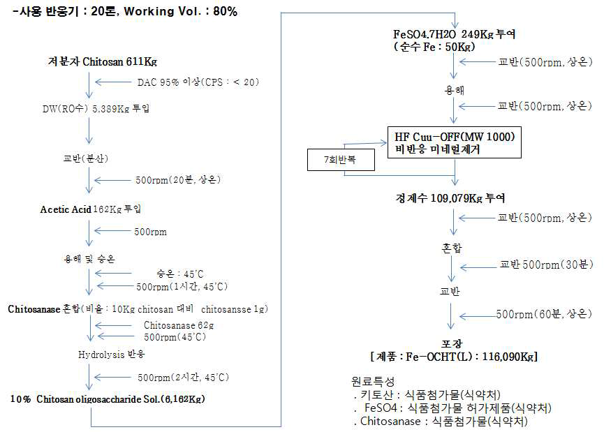 중분자 키토산 올리고당을 기질로 하는 유기태화 철 소재 제조 Scheme(액상형)