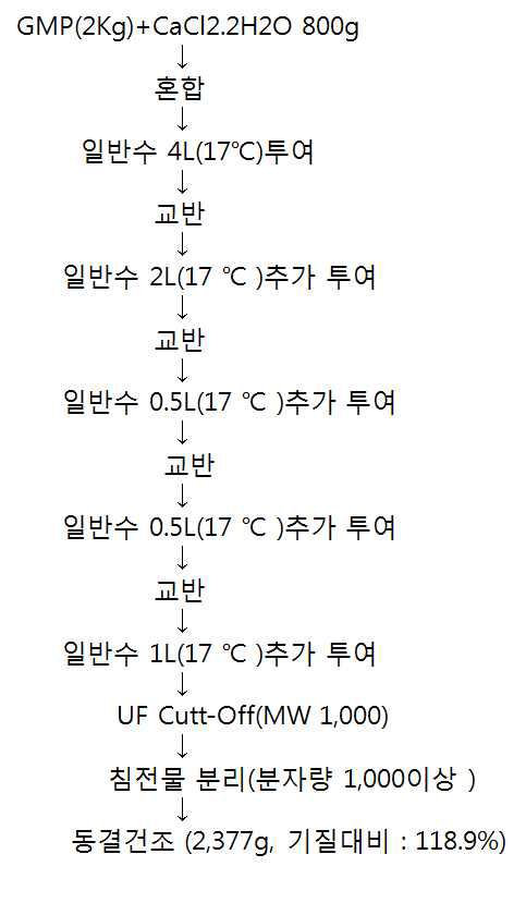 기능성 강화 축산물 대량생산시스템 정립을 위해 제조한 현장 유효성 평가용 핵산 기 질화 유기태화 미네럴 소재류(Ca-GHAC)의 기본 제조 Scheme