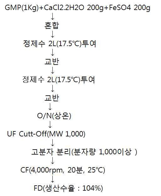 기능성 강화 축산물 대량생산시스템 정립을 위해 제조한 현장 유효성 평가용, 이종 미 네럴 보유형 핵산 기질화 유기태화 미네럴 소재류(CaFe-GHAC)의 기본 제조 Scheme