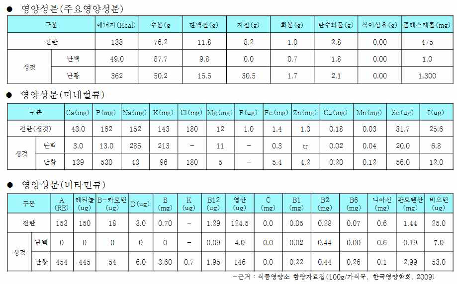 일반계란의 영양성분 분석표