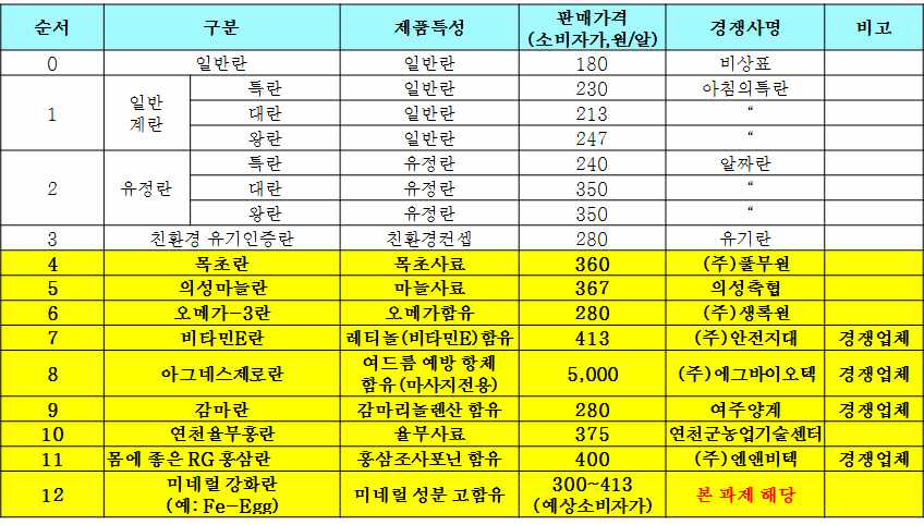 시판 계란 및 제품화 기능성 강화란 분석 결과