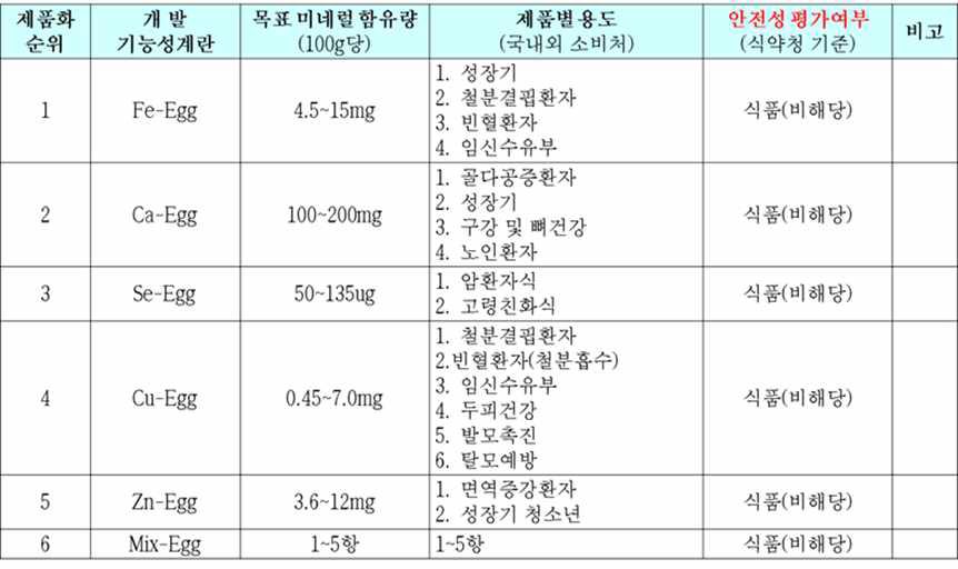 개발 기능성 강화란별 미네럴 함유량 목표치 및 핵심용도