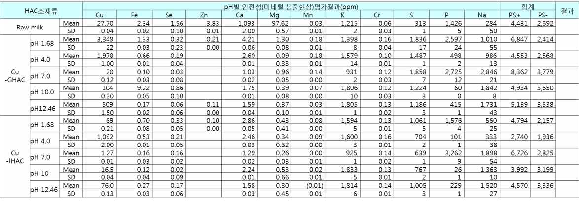 Cu-HAC 소재류를 대상으로 한 pH별 처리에 따른 외부저항성 검정을 위한 상등 액내 미네럴류 용출성 평가결과