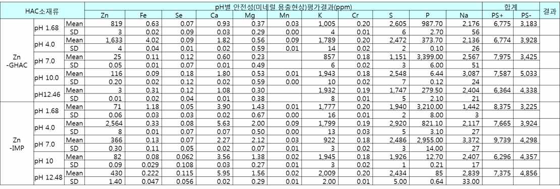 Zn-HAC 소재류를 대상으로 한 pH별 처리에 따른 외부저항성 검정을 위한 상등 액내 미네럴류 용출성 평가결과