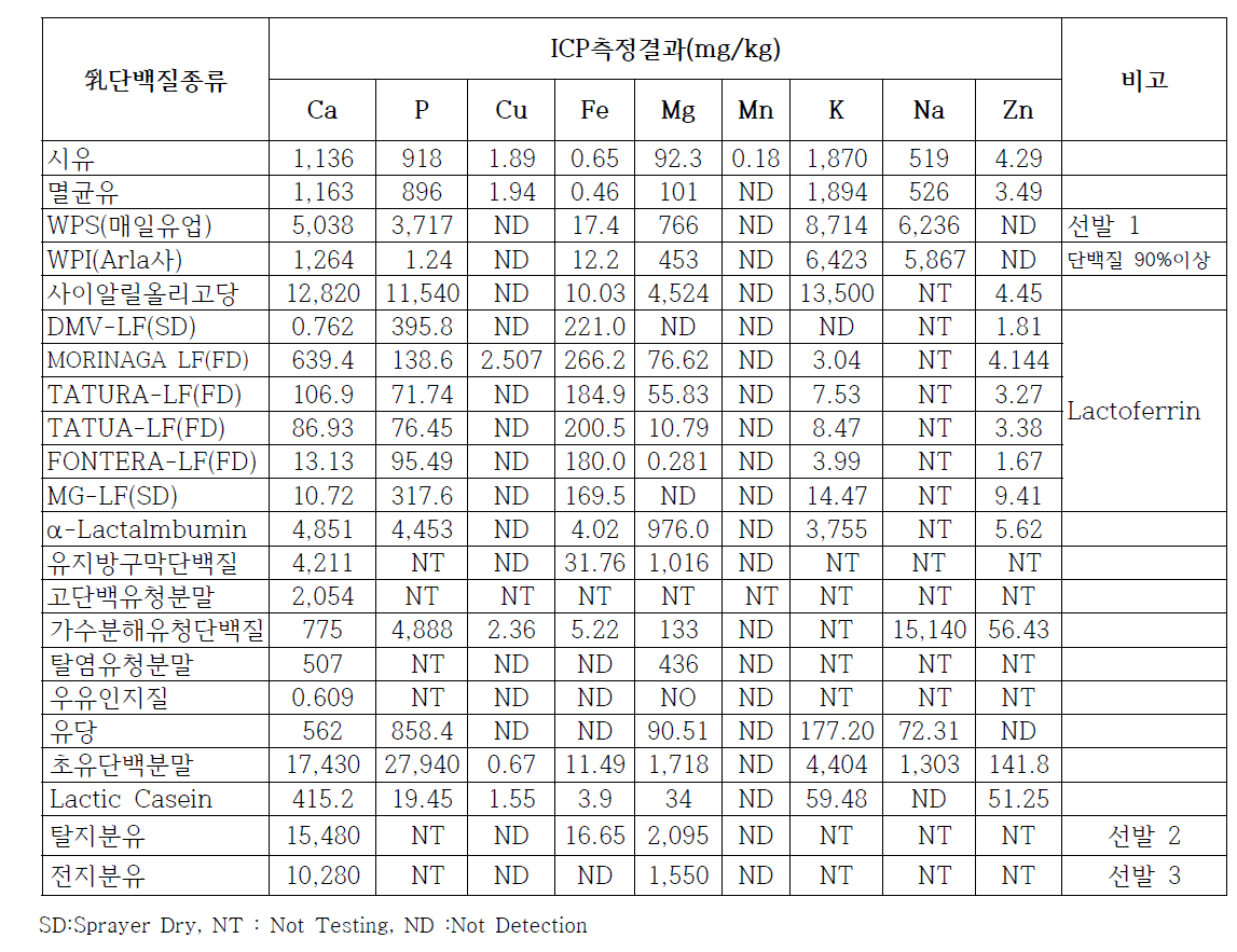 유기태화 기질선발을 위한 우유소재 단백질내 미네럴 분포조사 사전조사결과