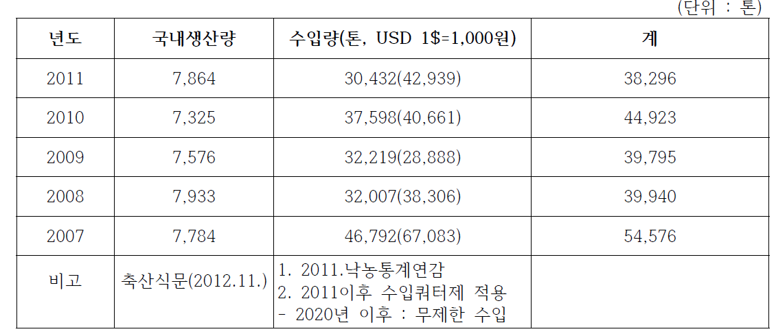 국내 유청분말 생산량 및 수입량분석결과