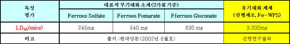 무기태 및 유기태 미네럴 소재의 독성저감 효과