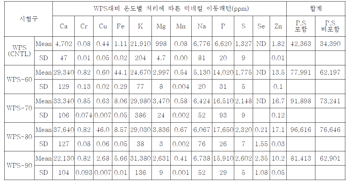 선발 유청단백질만을 대상으로 온도별 처리가 고유보유 미네럴류의 킬레이팅에 미치는 효과 평가