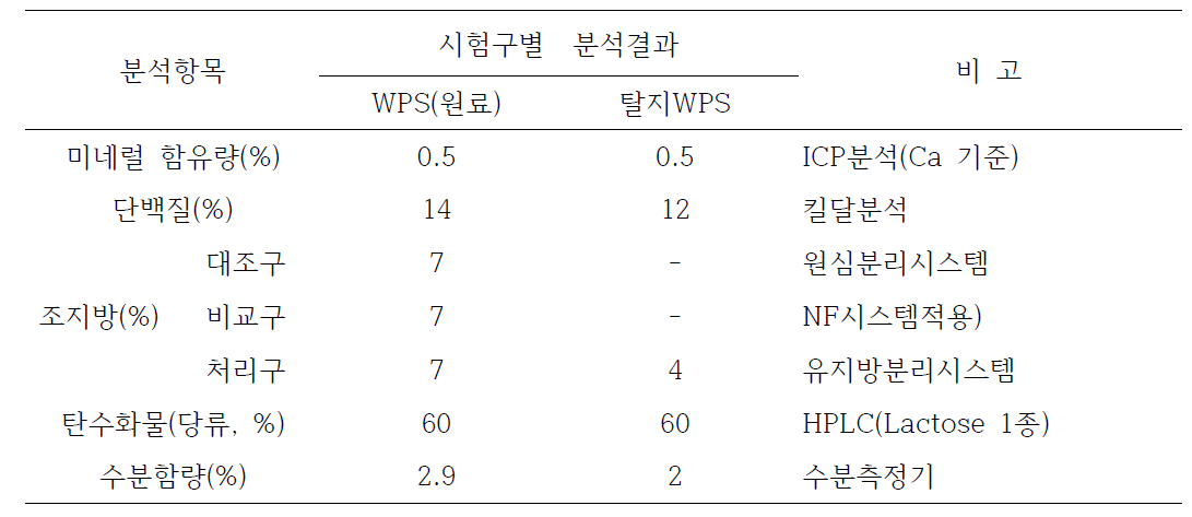 크림분리기 적용에 따른 저지방 함유 유청분말 제조결과