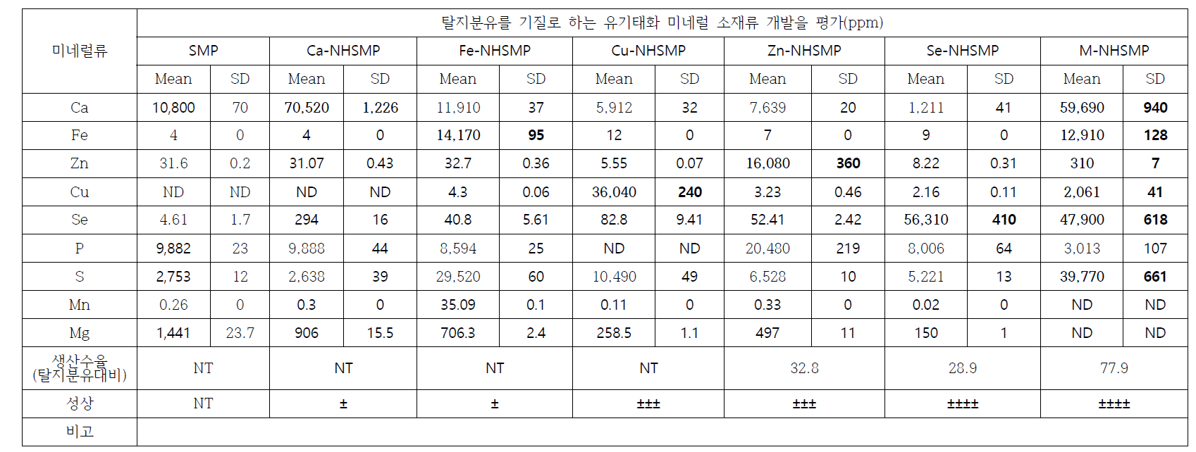 탈지분유 기질화 유기태화 미네럴 소재류 개발 타당성 평가 결과(비열처리구)