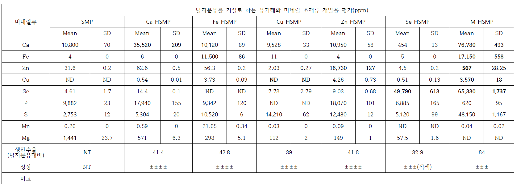 탈지분유 기질화 유기태화 미네럴 소재류 개발 타당성 평가 결과(고온처리구)