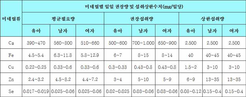 식약청 기준 일일 무기태 미네럴류의 권장 및 상한섭취량