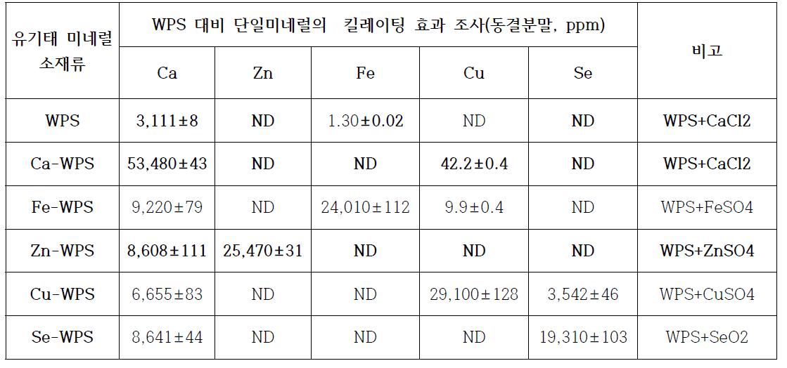 정제 WPS 대비 목표 단일 미네럴 킬레이팅 반응후 제조된 MC-complex소재별 미네럴류내 미네럴 함유량 분포조사결과