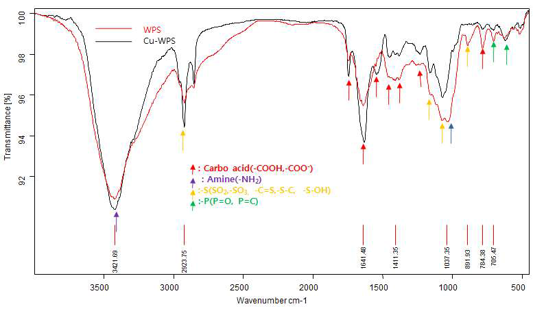 유단백질 WPS를 원료로 하여 킬레이팅 관련 기능기 극대화(Cu-WPS, Cu함유량 29,0000ppm ) 여부 비교검정 결과(FT-IR분석결과)
