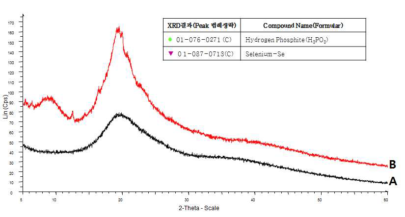 유단백질 WPS를 원료로 하여 제조된 Se-WPS의 구조분석을 위한 XRD분석결과
