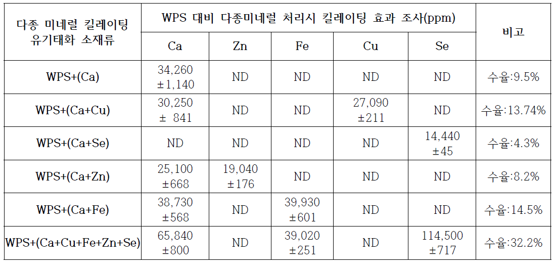 다종(2종 및 3종) 미네럴 유기태화 소재류내 미네럴 함유량 조사결과