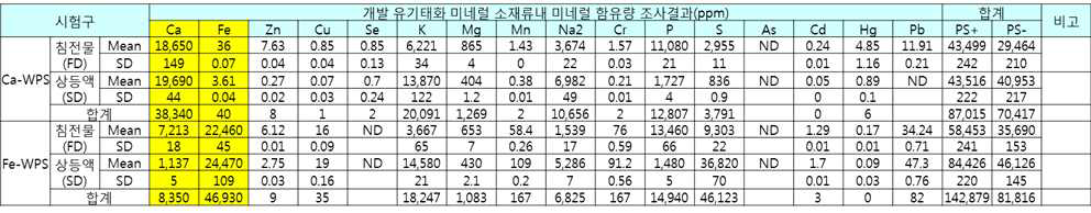 무기태 미네럴의 킬레이팅 효율 평가를 위한 조성물별 미네럴 함유량 분석결과(침전 물 및 상등액 구분)