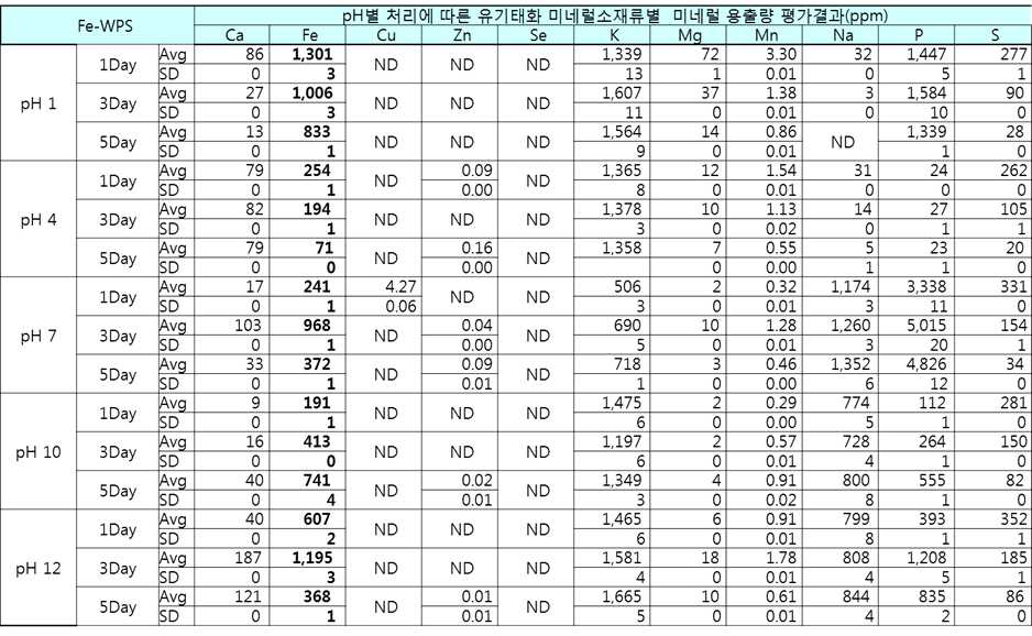 표준제조법 적용 제조 유기태화 미네럴 소재류(Fe-WPS)의 내상 및 내염기성 효능 평가를 위한 미네럴 용출결과 확인 결과