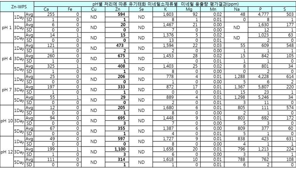 표준제조법 적용 제조 유기태화 미네럴 소재류(Zn-WPS)의 내상 및 내염기성 효능 평 가를 위한 미네럴 용출결과 확인 결과