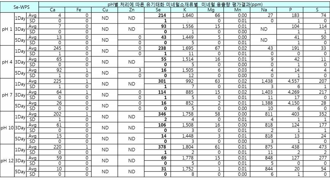 표준제조법 적용 제조 유기태화 미네럴 소재류(Se-WPS)의 내상 및 내염기성 효능 평 가를 위한 미네럴 용출결과 확인 결과