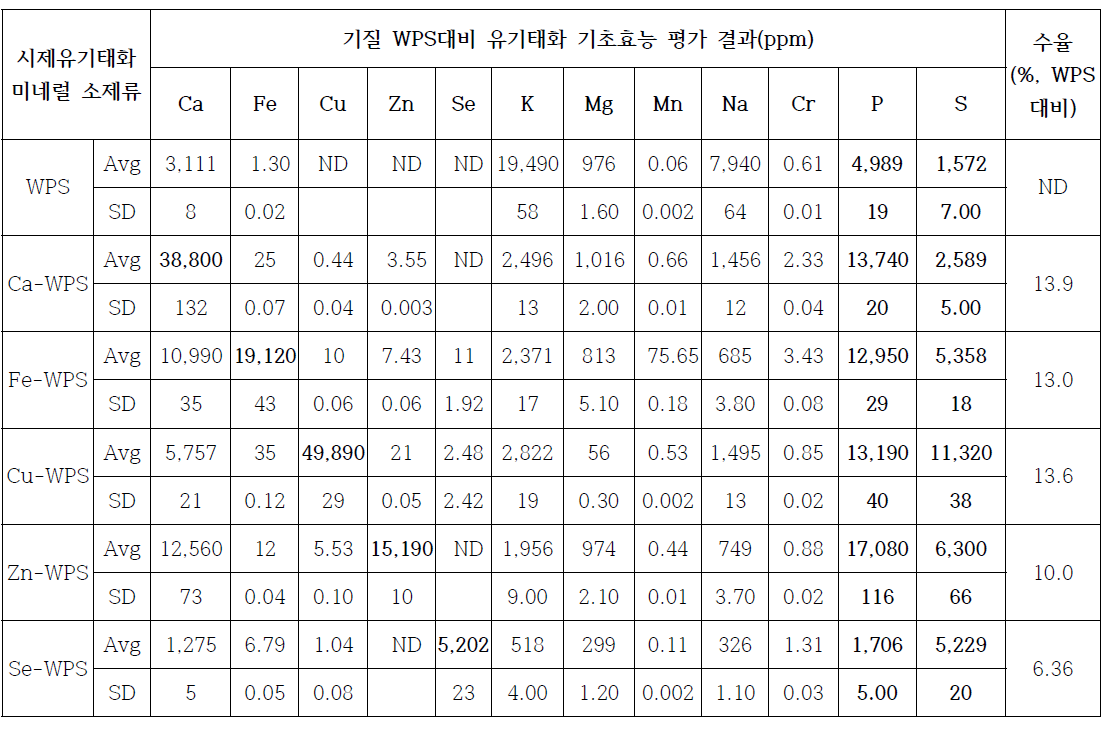 유기태화 미네럴 소재류의 생산수율 및 미네럴 함유량 분석결과